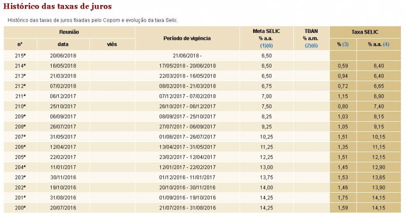 taxa selic