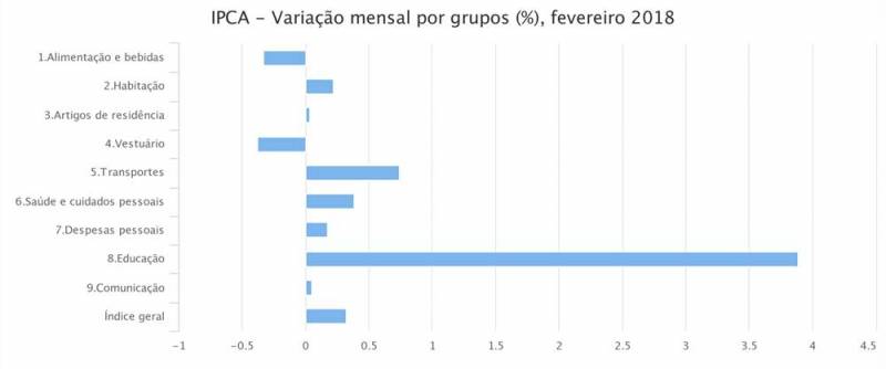 O que é IPCA