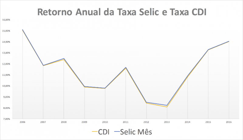 CDI Certificado de Depósito Interbancário