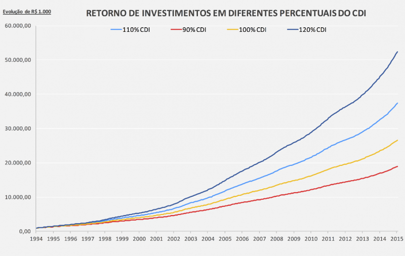 CDI Certificado de Depósito Interbancário