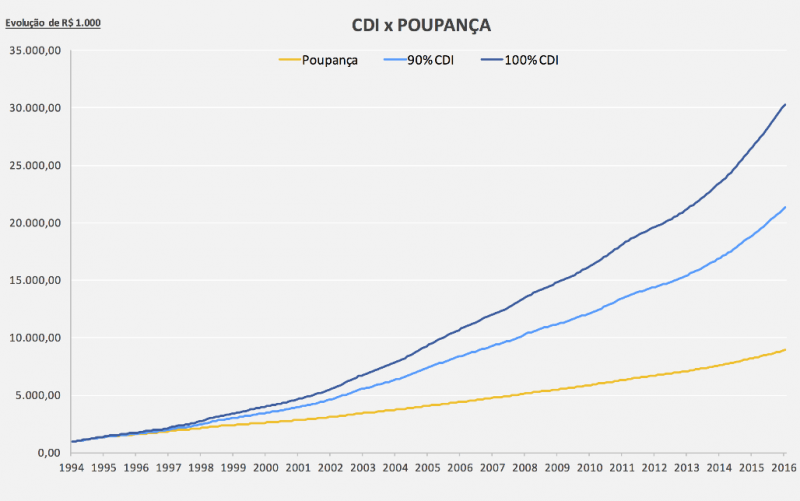 CDI Certificado de Depósito Interbancário