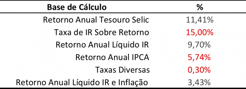 O que é IPCA