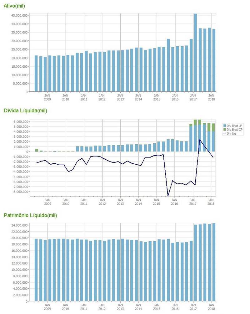gráfico de investimentos