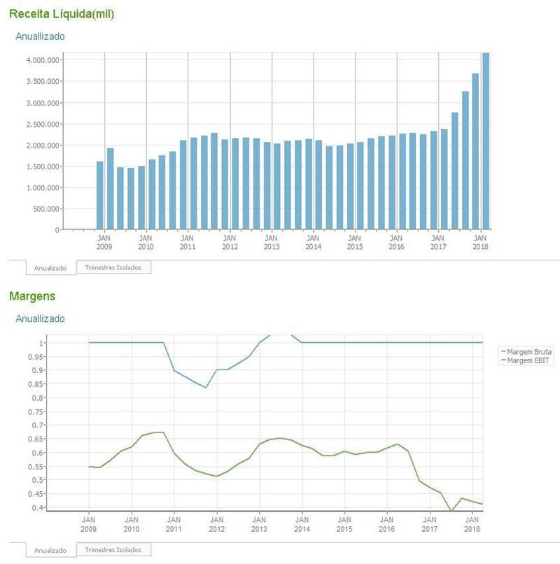 margens de investimento