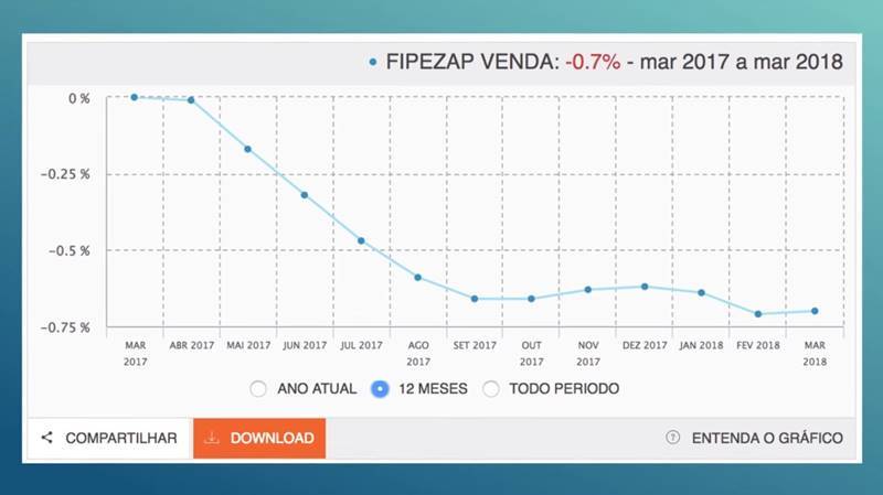 Imóvel ou Fundos Imobiliários