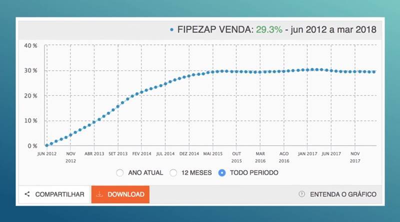 Imóvel ou Fundos Imobiliários