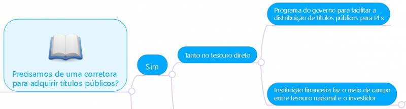Preciso de uma corretora para investir?