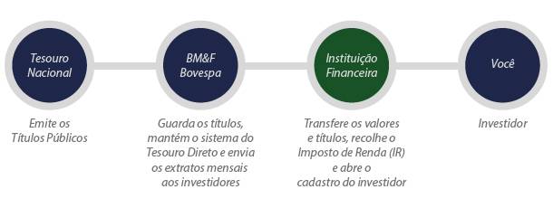 Preciso de uma corretora para investir?