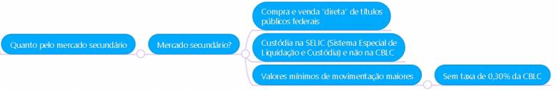 Preciso de uma corretora para investir?