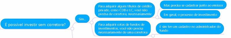 Preciso de uma corretora para investir?