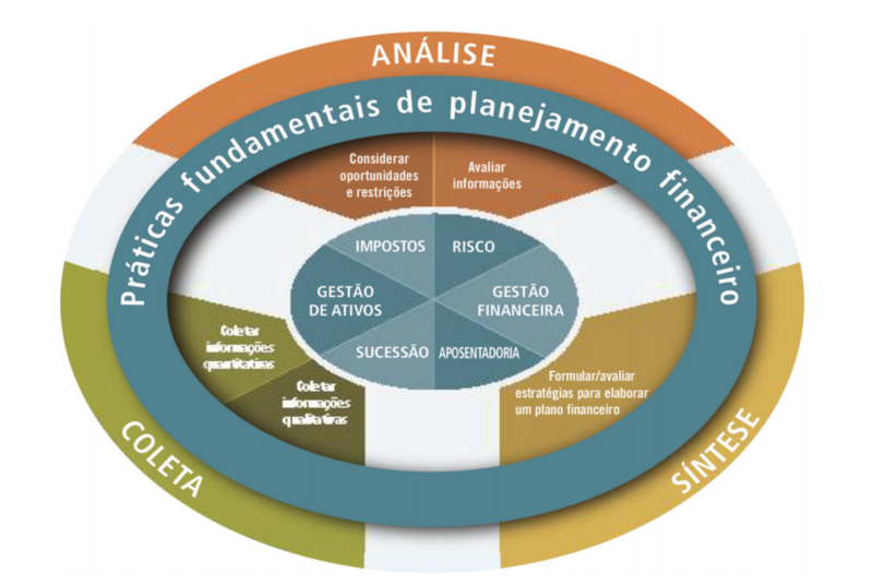 Como se tornar um planejador financeiro