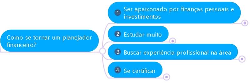 Como se tornar um planejador financeiro