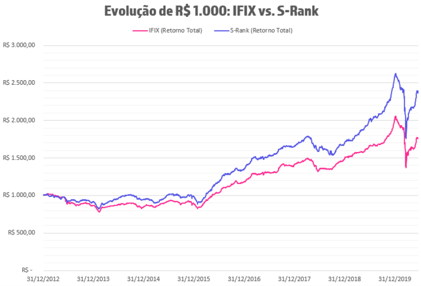 investindo 1.000