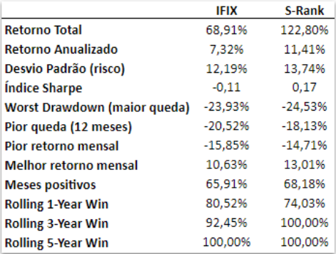 métricas de investimentos