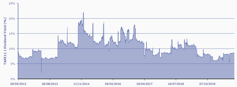 gráfico dividendos
