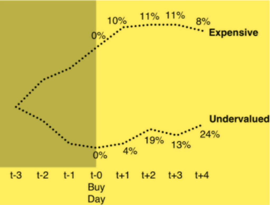 buy and hold comparado deep value investing