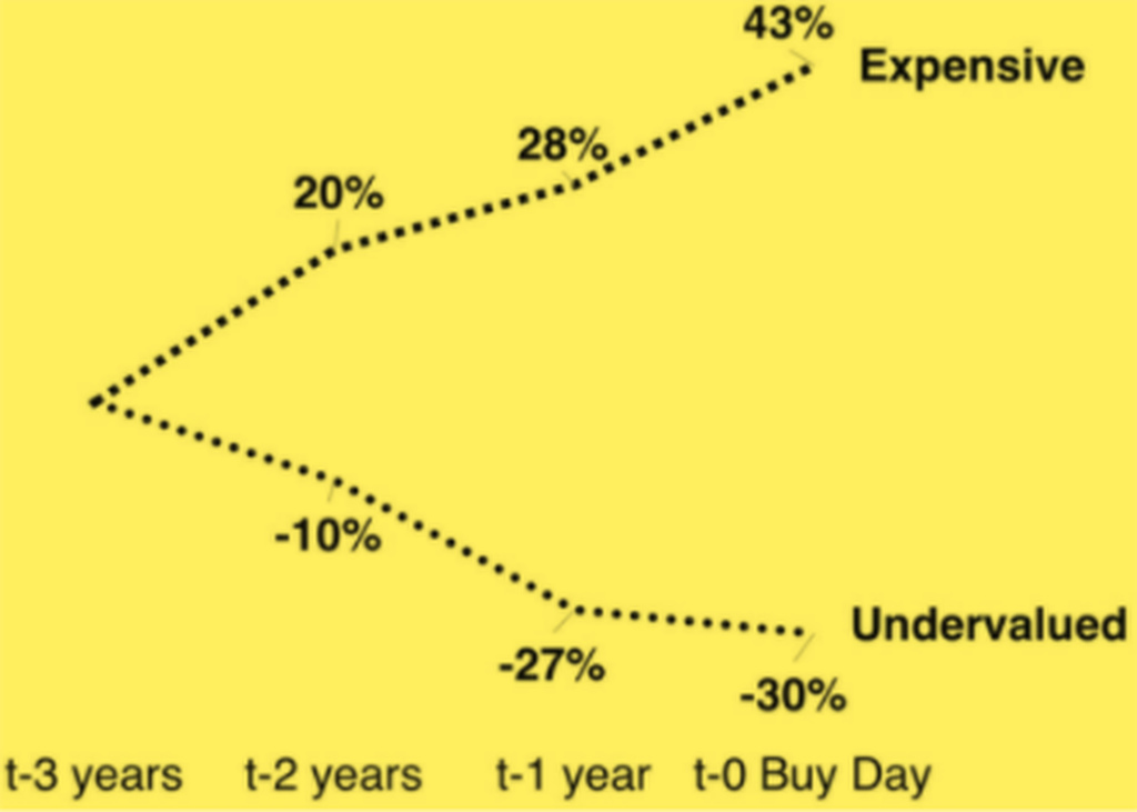 buy and hold ou deep value investing