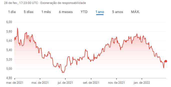 diversificação dólar