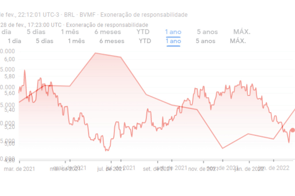 diversificação ibov dólar