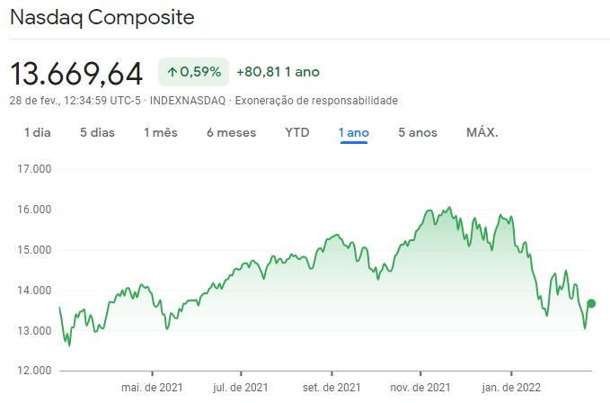 diversificação nasdaq