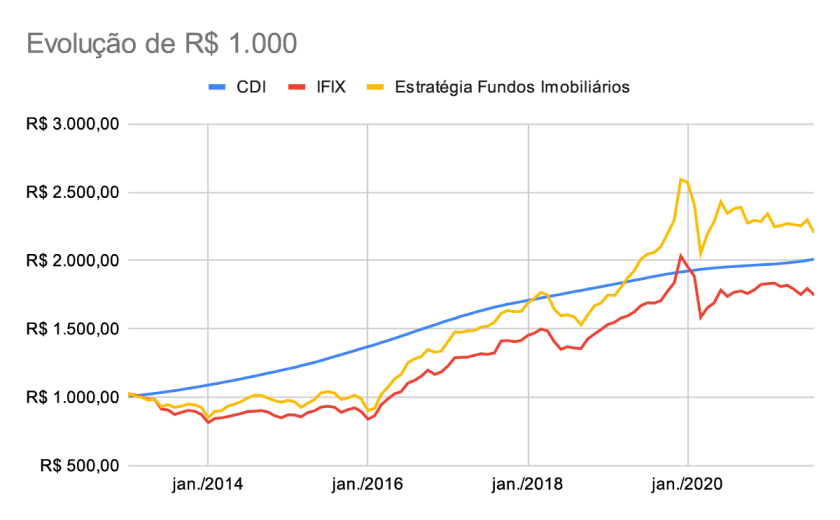 rentabilidade estratégia fundos imobiliários clube do valor