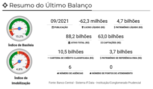 Balanço Setembro 2021 XP Investimentos