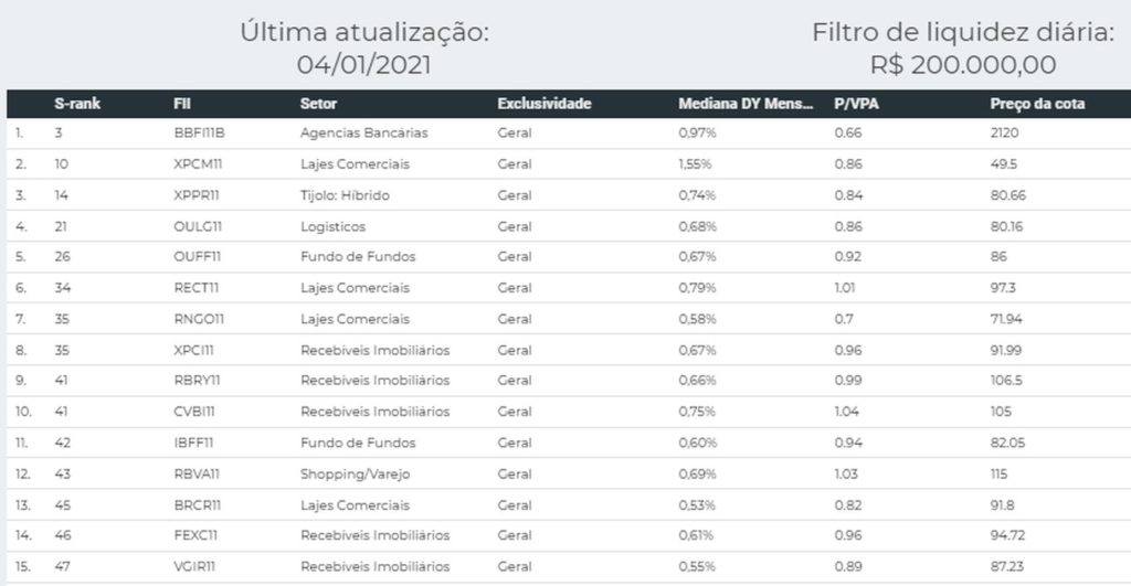 tabela melhores fiis