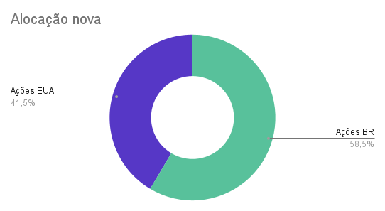 alocação ideia tranquilidade financeira 2