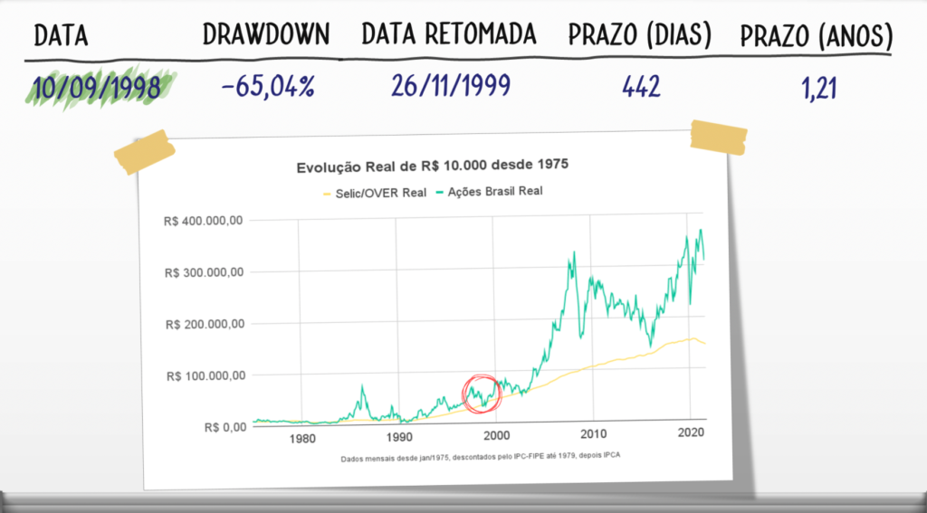 bolsa e renda fixa drawdown