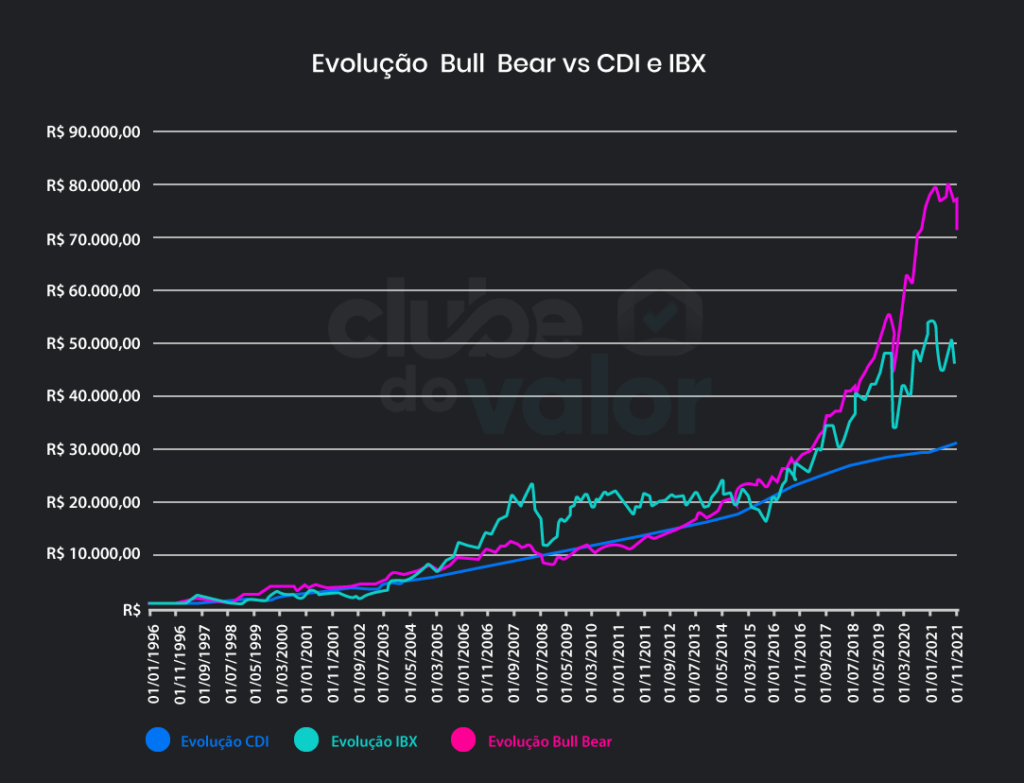 evolução bull bear vs cdi e ibx