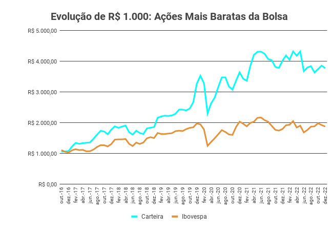 qual o melhor investimento hoje de mil reais