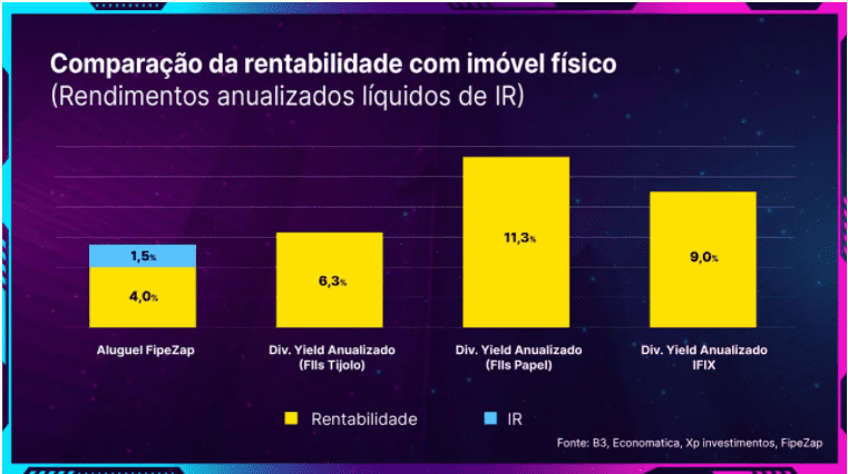 rentabilidade com fundos imobiliários