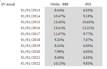DY anual de fundos imobiliários