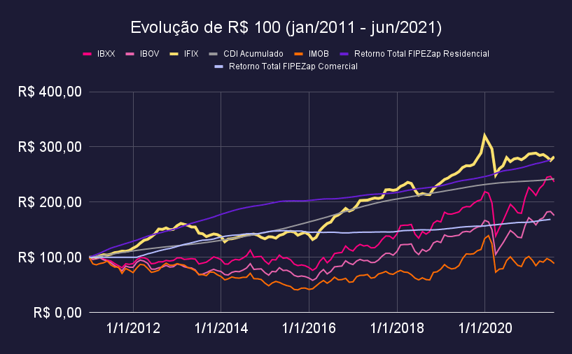 valorização IFIX