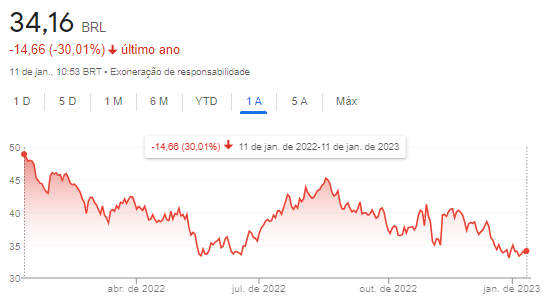 aapl34 caiu