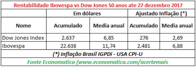 economatica-retorno-ibovespa Retorno Ibovespa e Dow Jones Economática
