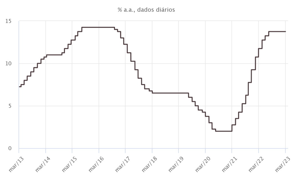 grafico-selic Gráfico banco central taxa de juros