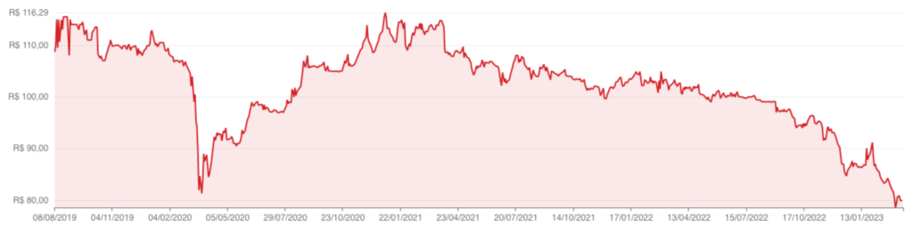 Gráfico fundo imobiliário BARI11