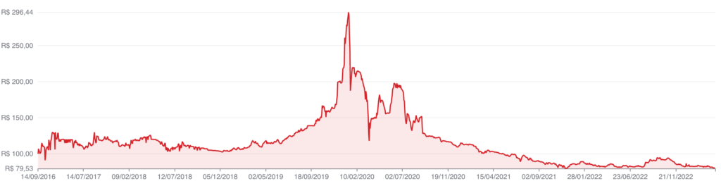 Gráfico cotas BCIA11