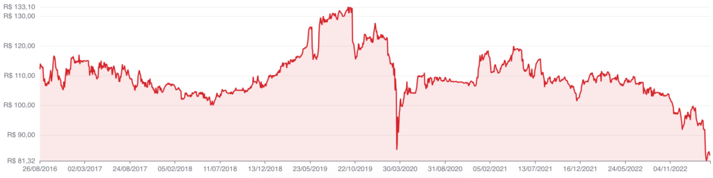 Gráfico cotas BCRI11