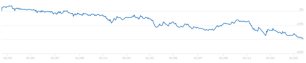 Gráfico cotas BLMG11