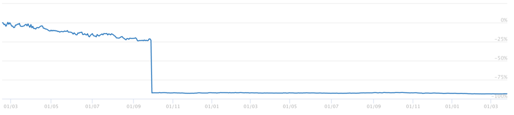 Gráfico cotas BLMR11