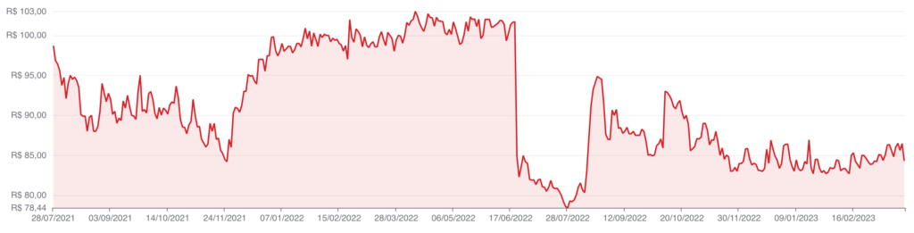Gráfico cotas BTRA11