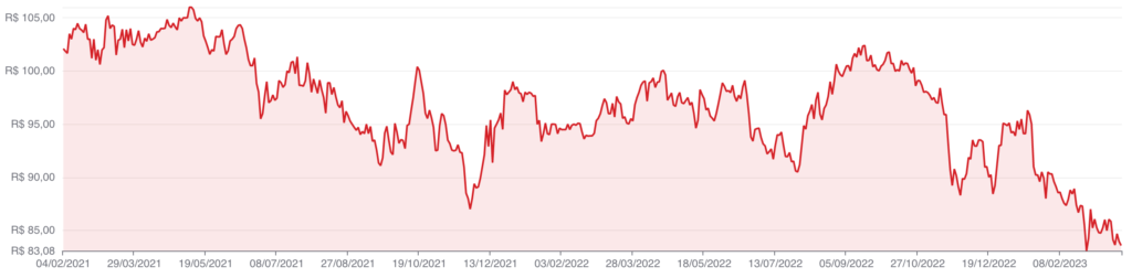 Gráfico cotas BTAL11