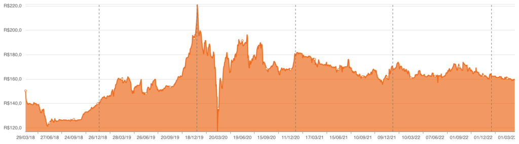 Gráfico cotas HGLG11