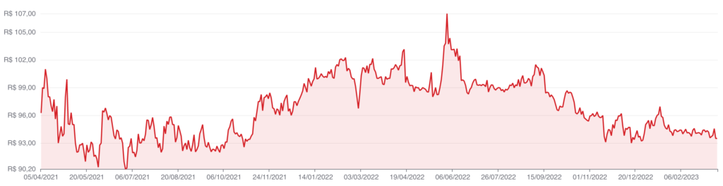 Gráfico cotas AFHI11