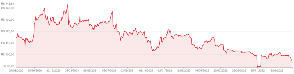 Gráfico fundo de investimento imobiliário URPR11