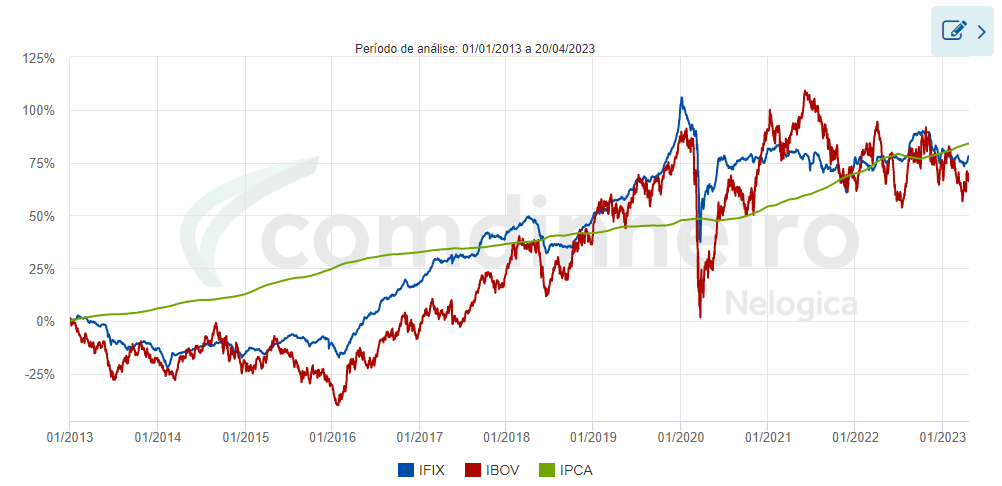 quanto rende fundos imobiliários