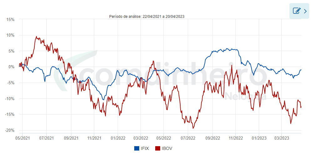 quanto investir fundos imobiliários