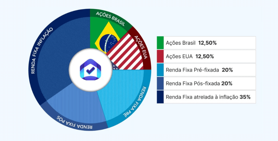 Carteira de investimentos da previdência privada do clube do valor